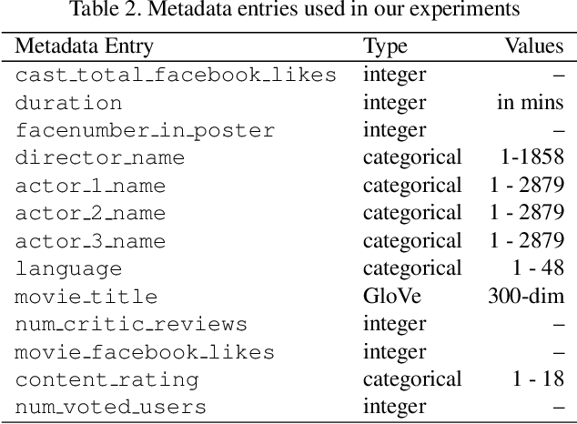 Figure 4 for Moviescope: Large-scale Analysis of Movies using Multiple Modalities