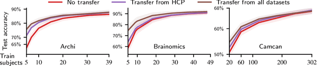 Figure 3 for Learning Neural Representations of Human Cognition across Many fMRI Studies