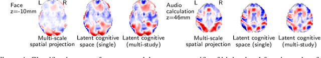 Figure 4 for Learning Neural Representations of Human Cognition across Many fMRI Studies