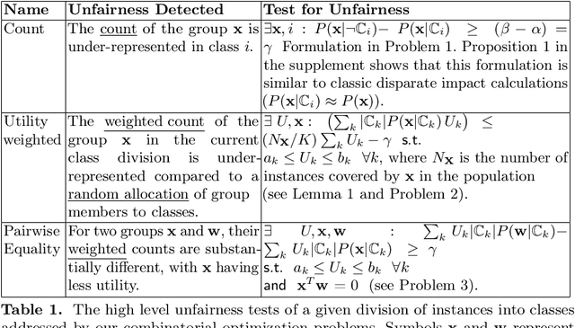 Figure 1 for Towards Auditing Unsupervised Learning Algorithms and Human Processes For Fairness