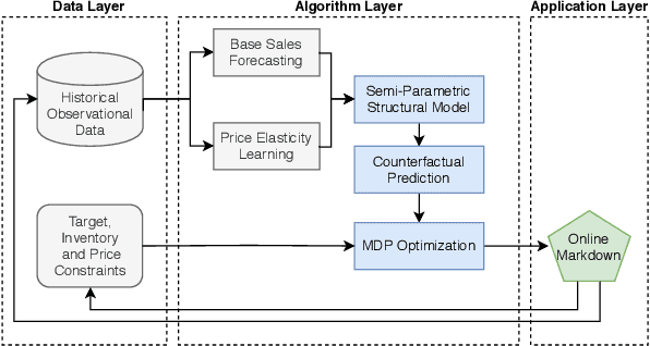 Figure 3 for Markdowns in E-Commerce Fresh Retail: A Counterfactual Prediction and Multi-Period Optimization Approach