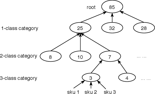 Figure 4 for Markdowns in E-Commerce Fresh Retail: A Counterfactual Prediction and Multi-Period Optimization Approach