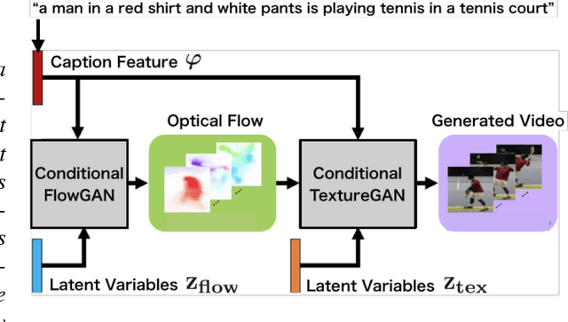 Figure 1 for Conditional Video Generation Using Action-Appearance Captions