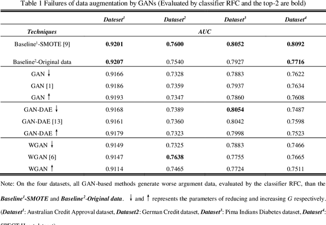 Figure 3 for Restrained Generative Adversarial Network against Overfitting in Numeric Data Augmentation