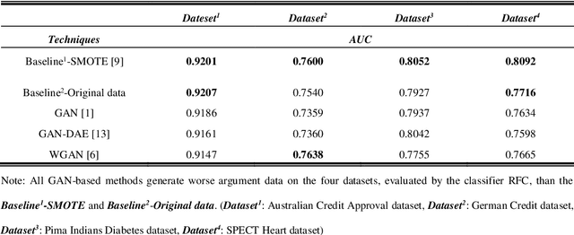 Figure 1 for Restrained Generative Adversarial Network against Overfitting in Numeric Data Augmentation