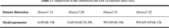 Figure 4 for Restrained Generative Adversarial Network against Overfitting in Numeric Data Augmentation