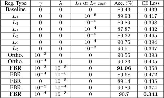 Figure 4 for Filter Bank Regularization of Convolutional Neural Networks