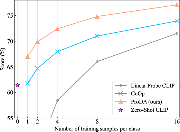 Figure 1 for Prompt Distribution Learning