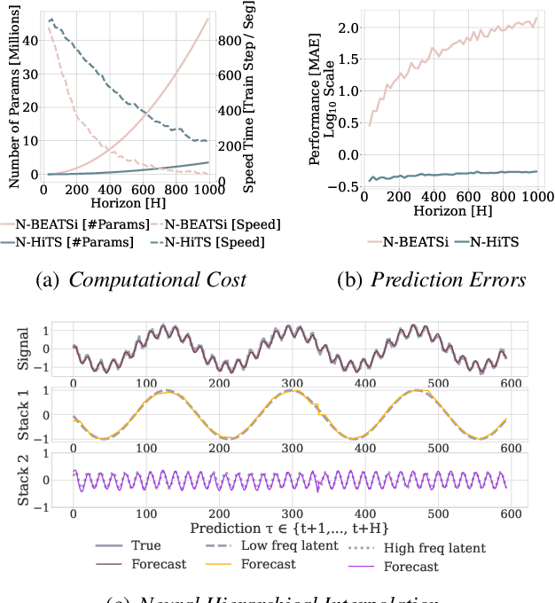 Figure 1 for N-HiTS: Neural Hierarchical Interpolation for Time Series Forecasting