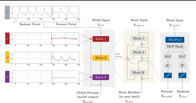 Figure 4 for N-HiTS: Neural Hierarchical Interpolation for Time Series Forecasting