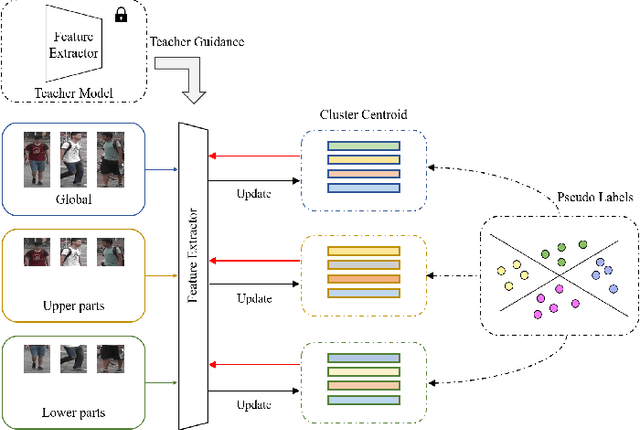 Figure 1 for Multi-scale Knowledge Distillation for Unsupervised Person Re-Identification