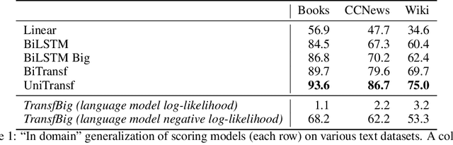 Figure 1 for Real or Fake? Learning to Discriminate Machine from Human Generated Text