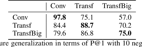Figure 3 for Real or Fake? Learning to Discriminate Machine from Human Generated Text