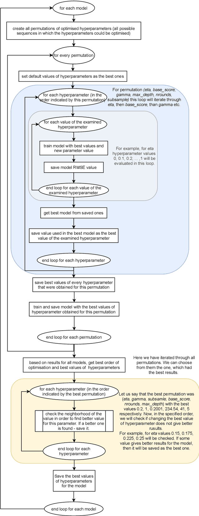 Figure 2 for Gradient Boosting Application in Forecasting of Performance Indicators Values for Measuring the Efficiency of Promotions in FMCG Retail
