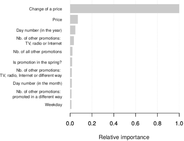 Figure 3 for Gradient Boosting Application in Forecasting of Performance Indicators Values for Measuring the Efficiency of Promotions in FMCG Retail