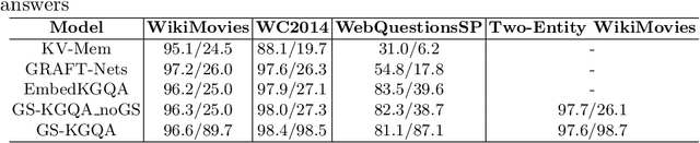 Figure 4 for Improving Question Answering over Knowledge Graphs Using Graph Summarization