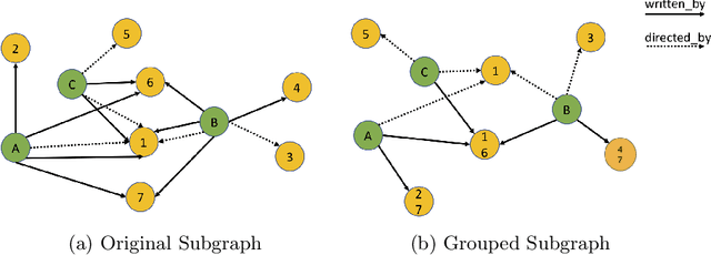 Figure 3 for Improving Question Answering over Knowledge Graphs Using Graph Summarization