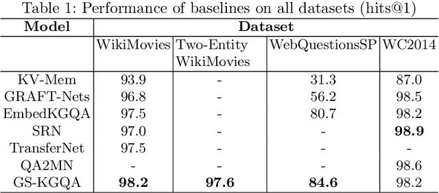 Figure 2 for Improving Question Answering over Knowledge Graphs Using Graph Summarization