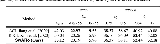 Figure 4 for Adversarial Contrastive Learning by Permuting Cluster Assignments