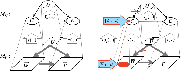 Figure 2 for Approximate Causal Abstraction