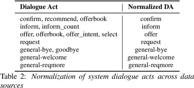Figure 3 for "What's The Context?" : Long Context NLM Adaptation for ASR Rescoring in Conversational Agents