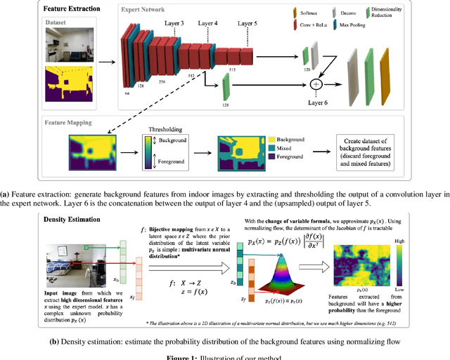 Figure 1 for Learning Densities in Feature Space for Reliable Segmentation of Indoor Scenes