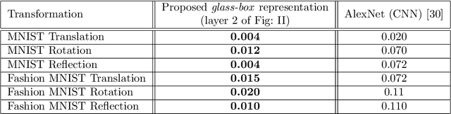 Figure 2 for Towards glass-box CNNs