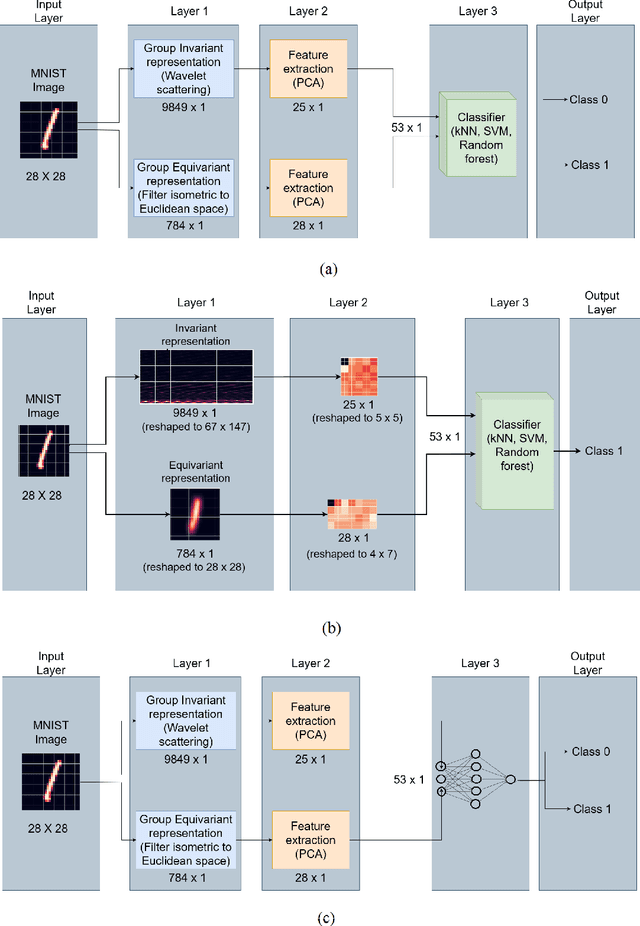 Figure 4 for Towards glass-box CNNs