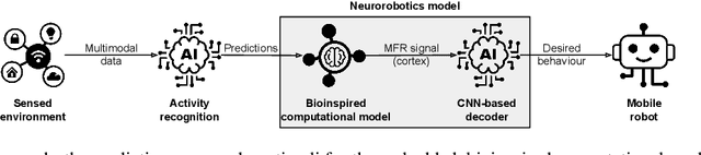 Figure 3 for A Neurorobotics Approach to Behaviour Selection based on Human Activity Recognition