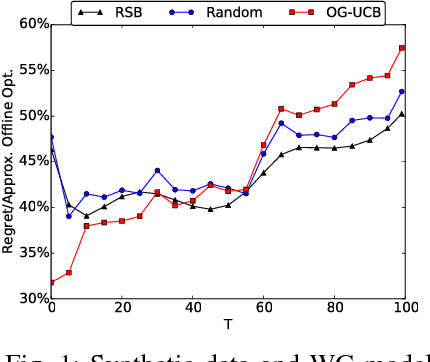 Figure 1 for Online Influence Maximization in Non-Stationary Social Networks