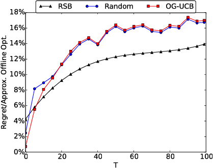 Figure 3 for Online Influence Maximization in Non-Stationary Social Networks