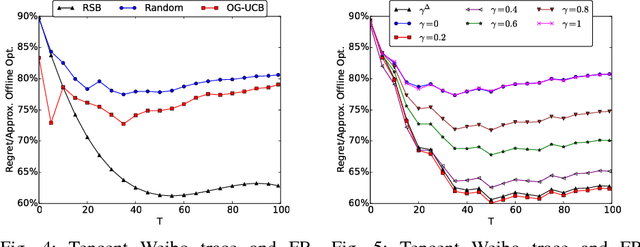 Figure 4 for Online Influence Maximization in Non-Stationary Social Networks