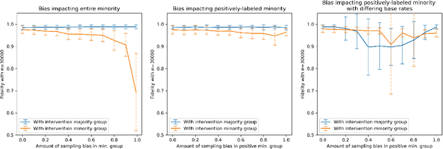 Figure 4 for A Sandbox Tool to Bias(Stress)-Test Fairness Algorithms