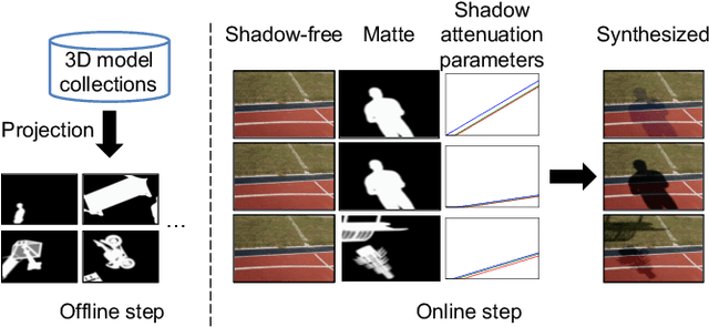 Figure 1 for Learning from Synthetic Shadows for Shadow Detection and Removal