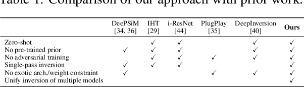 Figure 2 for Deep Neural Networks are Surprisingly Reversible: A Baseline for Zero-Shot Inversion