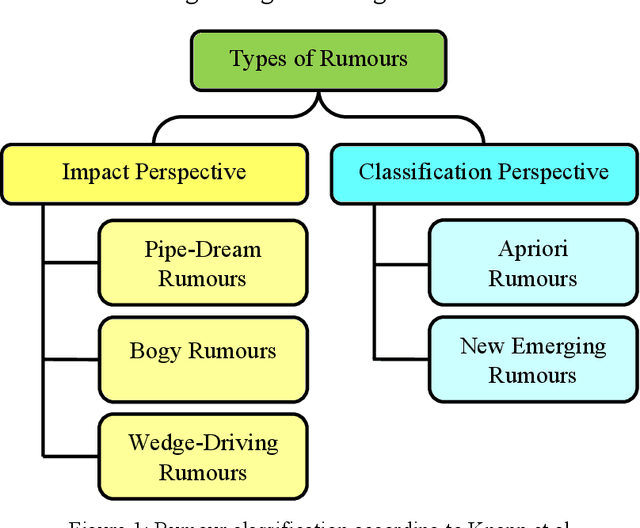 Figure 1 for Is Dynamic Rumor Detection on social media Viable? An Unsupervised Perspective