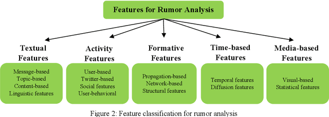 Figure 3 for Is Dynamic Rumor Detection on social media Viable? An Unsupervised Perspective