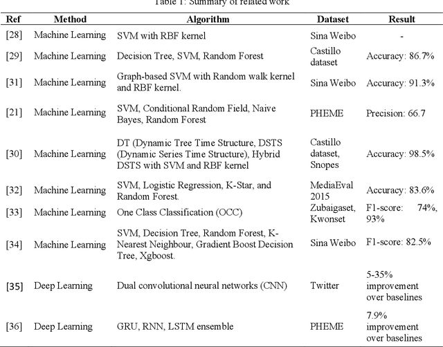 Figure 2 for Is Dynamic Rumor Detection on social media Viable? An Unsupervised Perspective