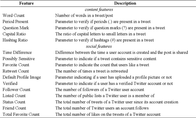 Figure 4 for Is Dynamic Rumor Detection on social media Viable? An Unsupervised Perspective