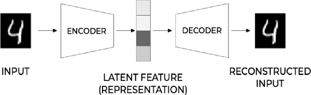 Figure 1 for An Introduction to Autoencoders