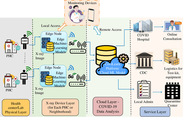 Figure 1 for CoviLearn: A Machine Learning Integrated Smart X-Ray Device in Healthcare Cyber-Physical System for Automatic Initial Screening of COVID-19