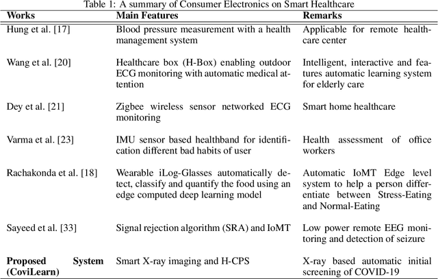 Figure 2 for CoviLearn: A Machine Learning Integrated Smart X-Ray Device in Healthcare Cyber-Physical System for Automatic Initial Screening of COVID-19