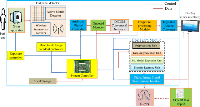 Figure 4 for CoviLearn: A Machine Learning Integrated Smart X-Ray Device in Healthcare Cyber-Physical System for Automatic Initial Screening of COVID-19