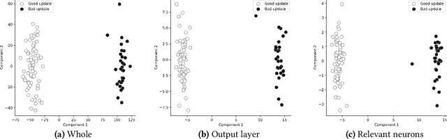 Figure 1 for Defending against the Label-flipping Attack in Federated Learning