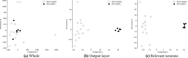 Figure 3 for Defending against the Label-flipping Attack in Federated Learning