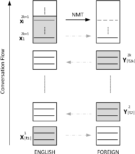 Figure 2 for Contextual Neural Model for Translating Bilingual Multi-Speaker Conversations