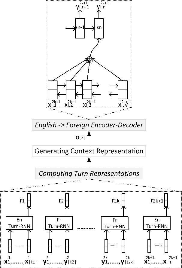 Figure 3 for Contextual Neural Model for Translating Bilingual Multi-Speaker Conversations