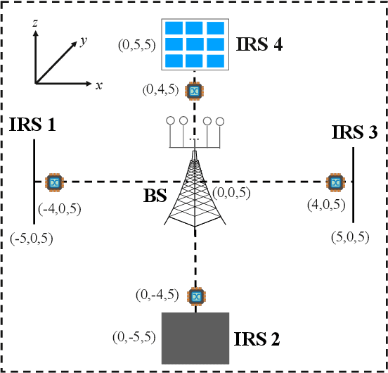Figure 3 for Empowering Base Stations with Co-Site Intelligent Reflecting Surfaces: User Association, Channel Estimation and Reflection Optimization