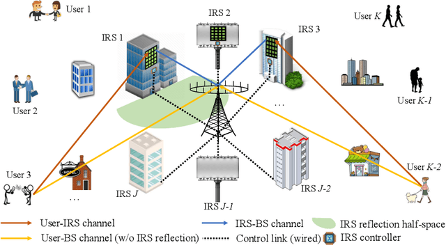 Figure 1 for Empowering Base Stations with Co-Site Intelligent Reflecting Surfaces: User Association, Channel Estimation and Reflection Optimization