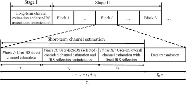 Figure 2 for Empowering Base Stations with Co-Site Intelligent Reflecting Surfaces: User Association, Channel Estimation and Reflection Optimization